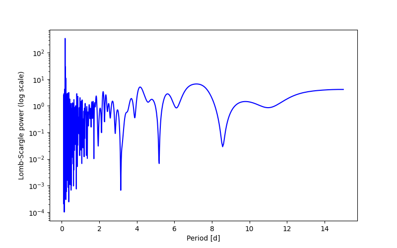 Spectral power density plot