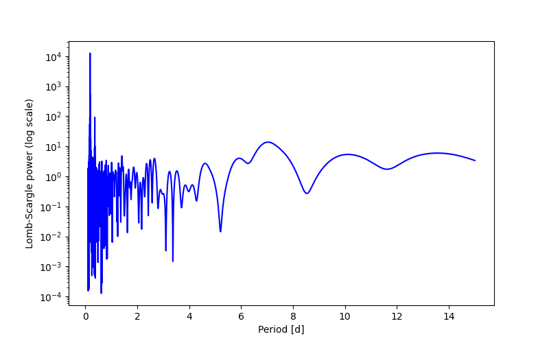 Spectral power density plot