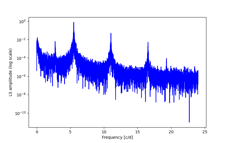 Spectral power density plot