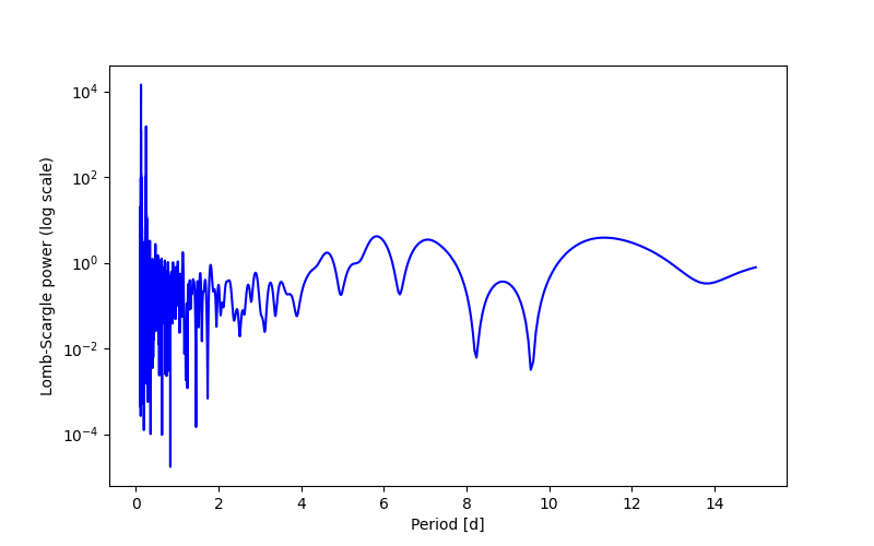 Spectral power density plot