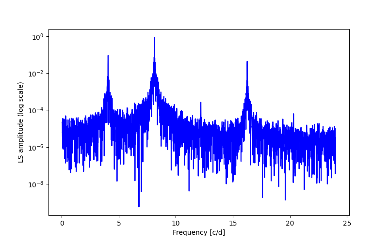 Spectral power density plot