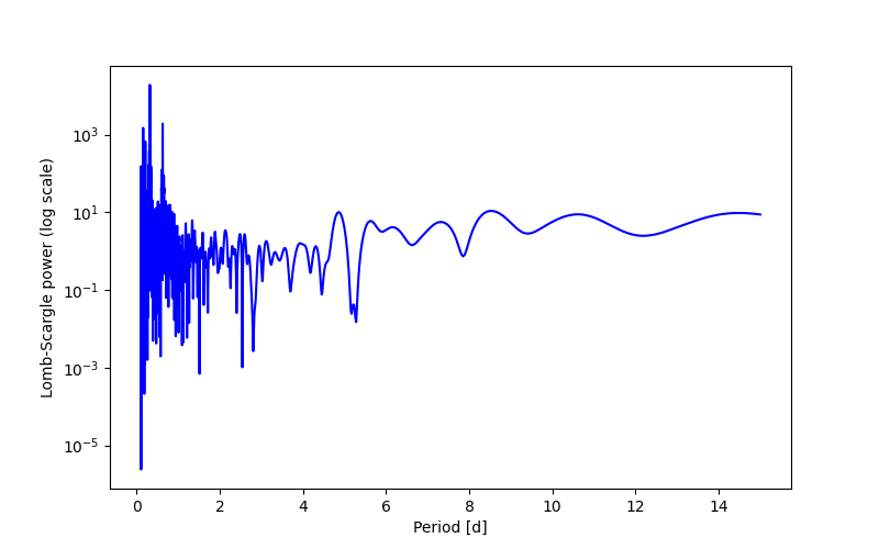 Spectral power density plot