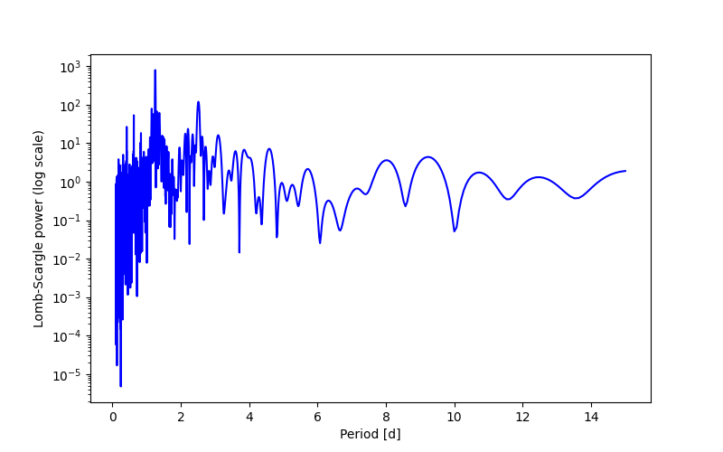 Spectral power density plot