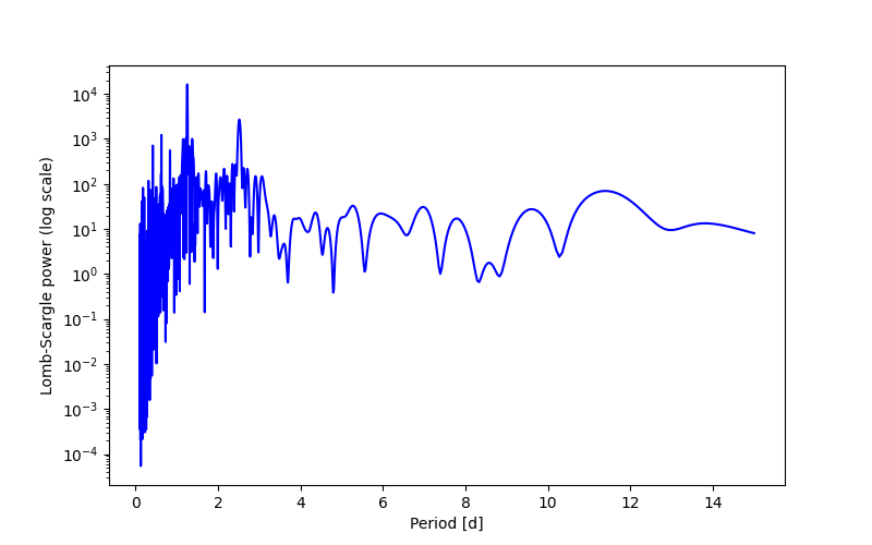 Spectral power density plot