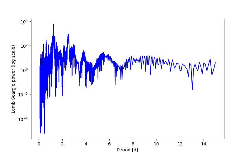 Spectral power density plot