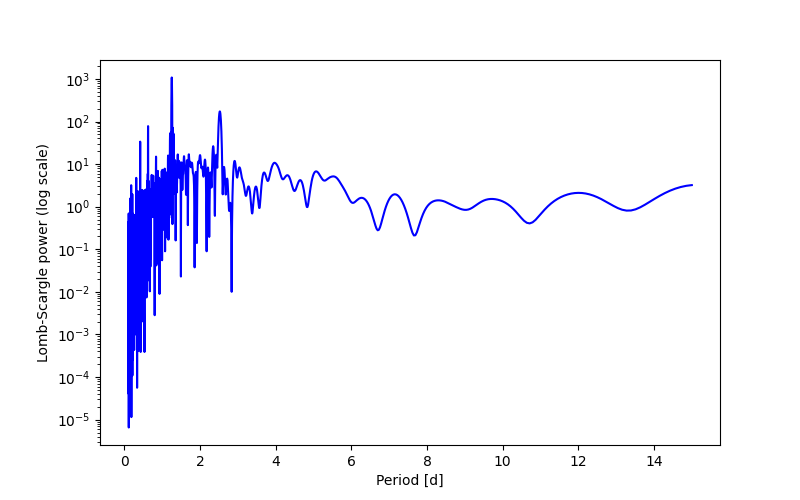 Spectral power density plot