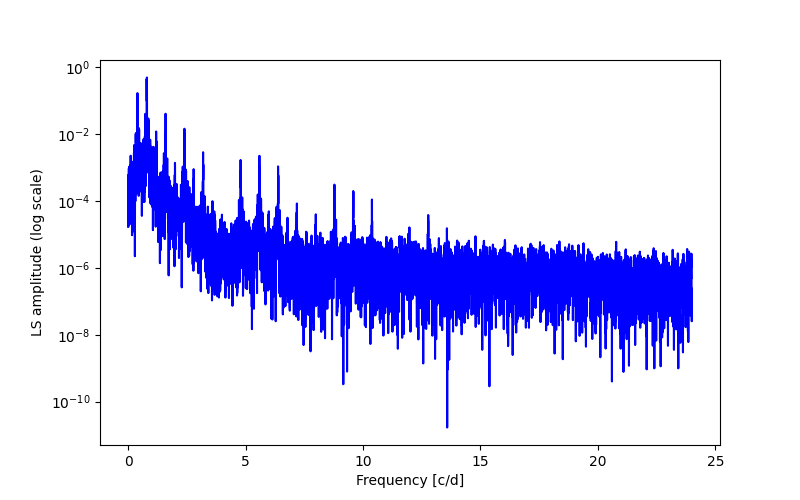 Spectral power density plot