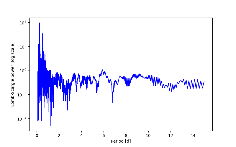 Spectral power density plot