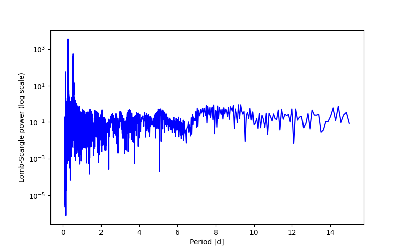 Spectral power density plot