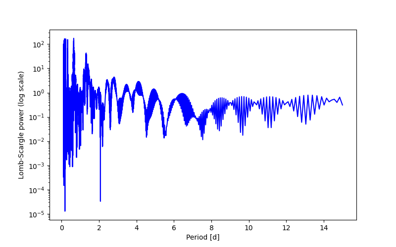 Spectral power density plot