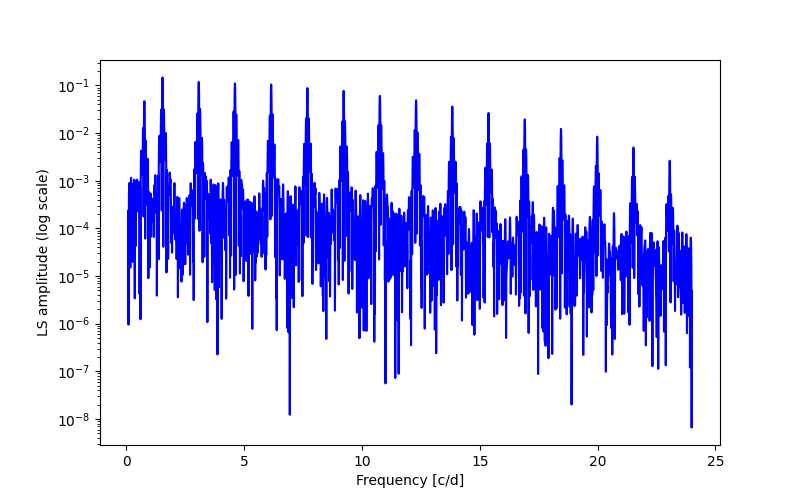 Spectral power density plot