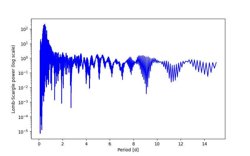 Spectral power density plot