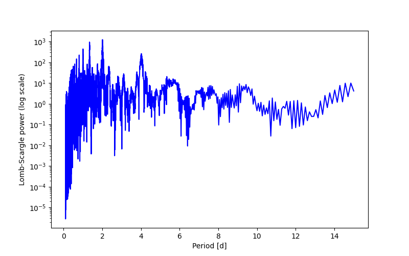 Spectral power density plot