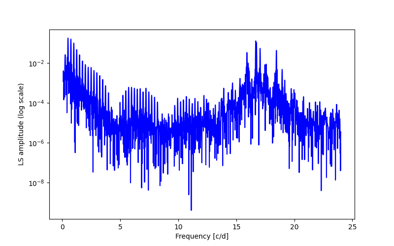 Spectral power density plot