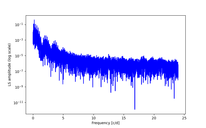 Spectral power density plot