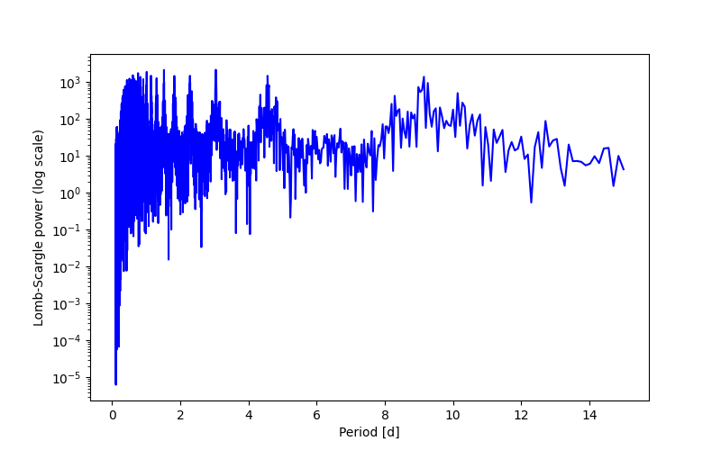 Spectral power density plot