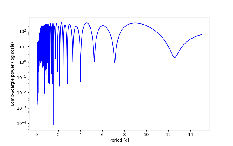 Spectral power density plot