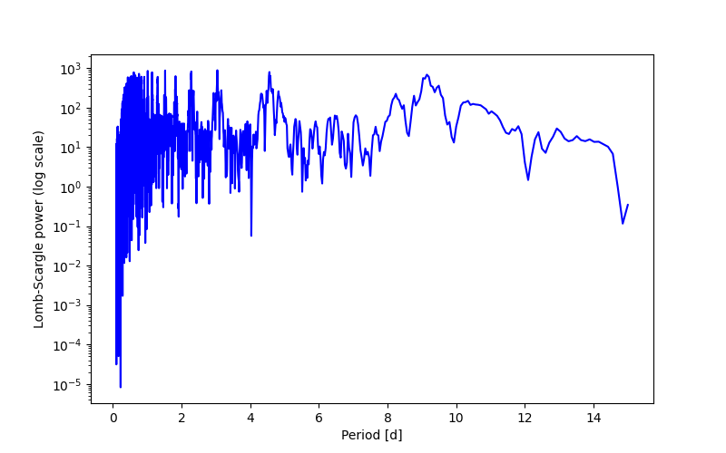 Spectral power density plot