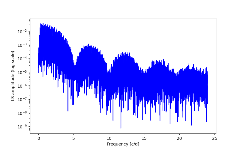 Spectral power density plot