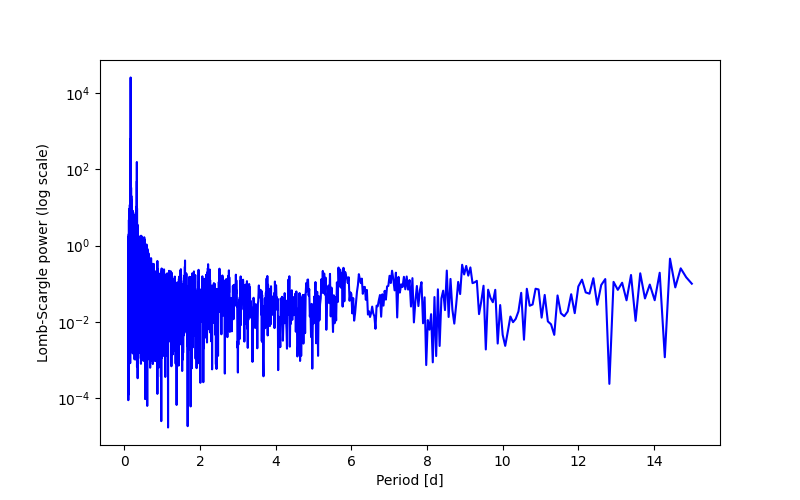 Spectral power density plot