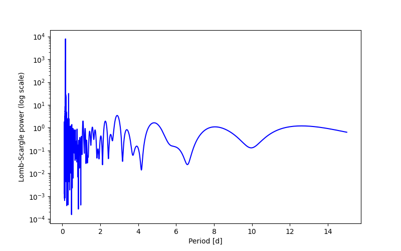 Spectral power density plot