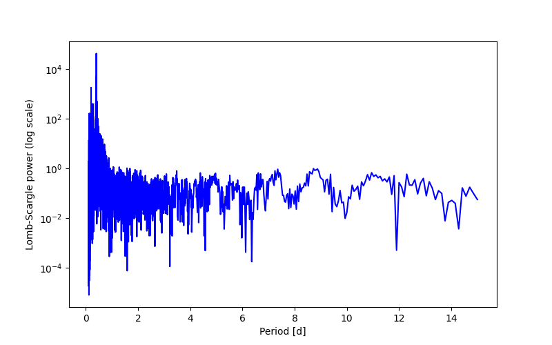Spectral power density plot