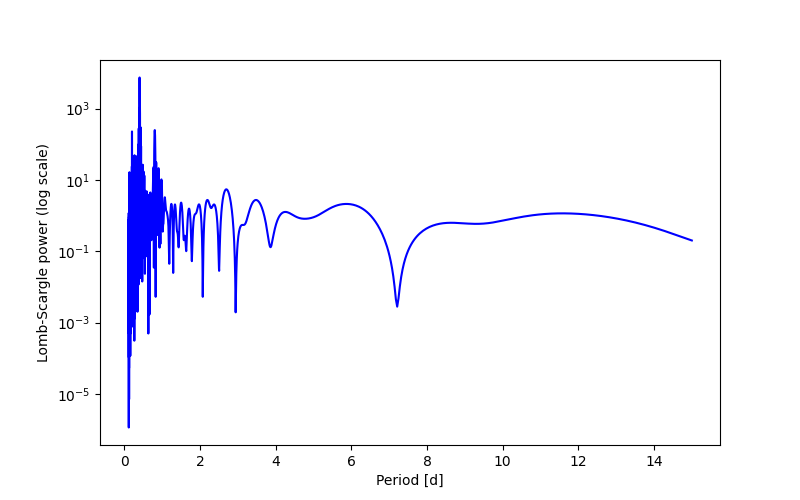 Spectral power density plot