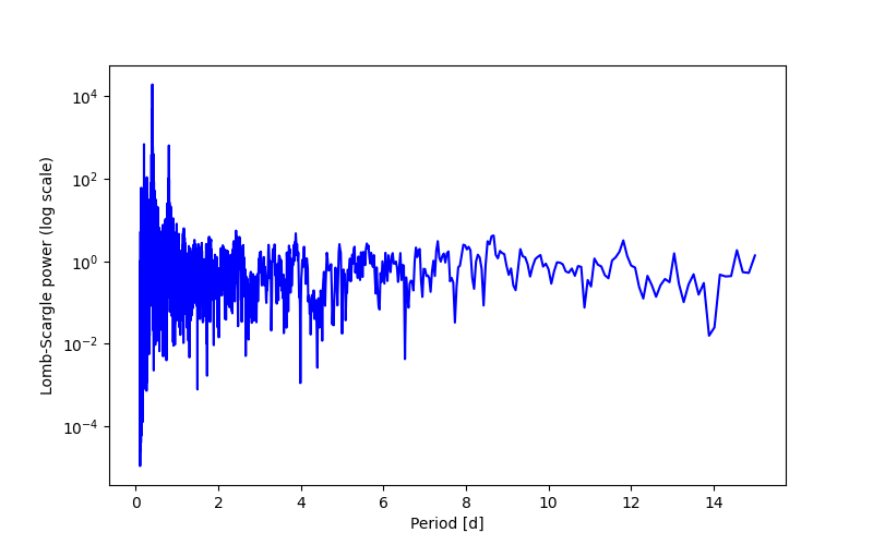 Spectral power density plot