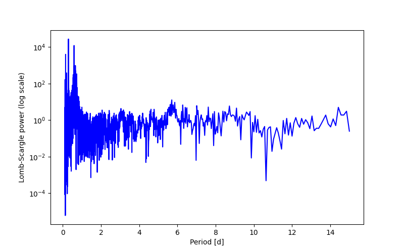 Spectral power density plot