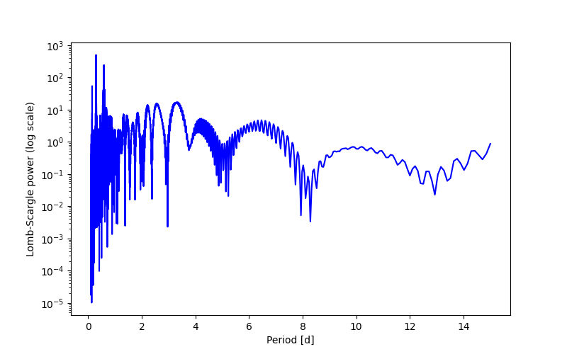 Spectral power density plot