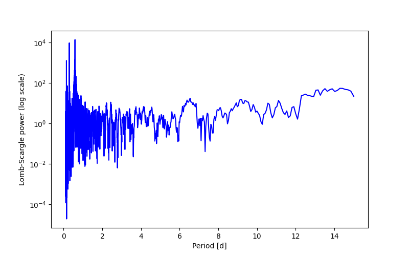 Spectral power density plot