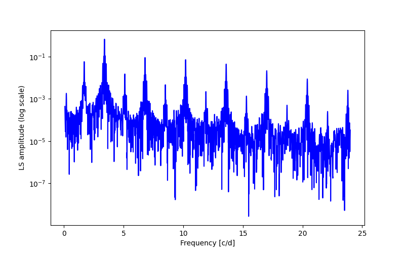 Spectral power density plot