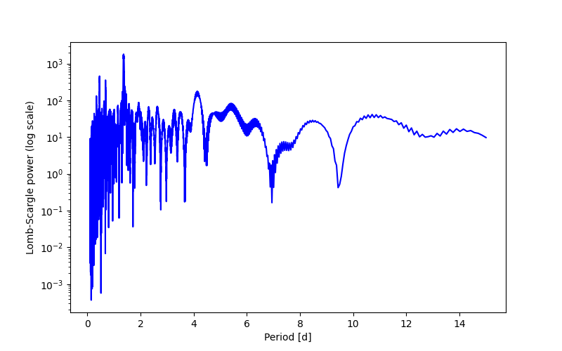 Spectral power density plot