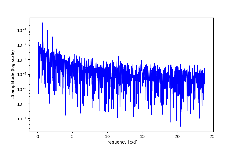 Spectral power density plot