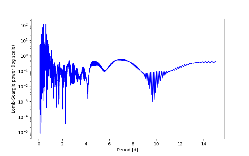 Spectral power density plot