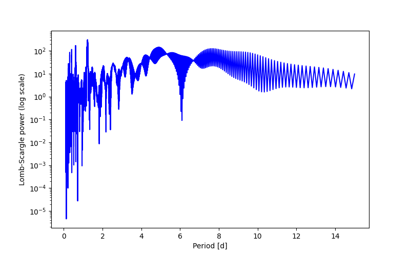Spectral power density plot