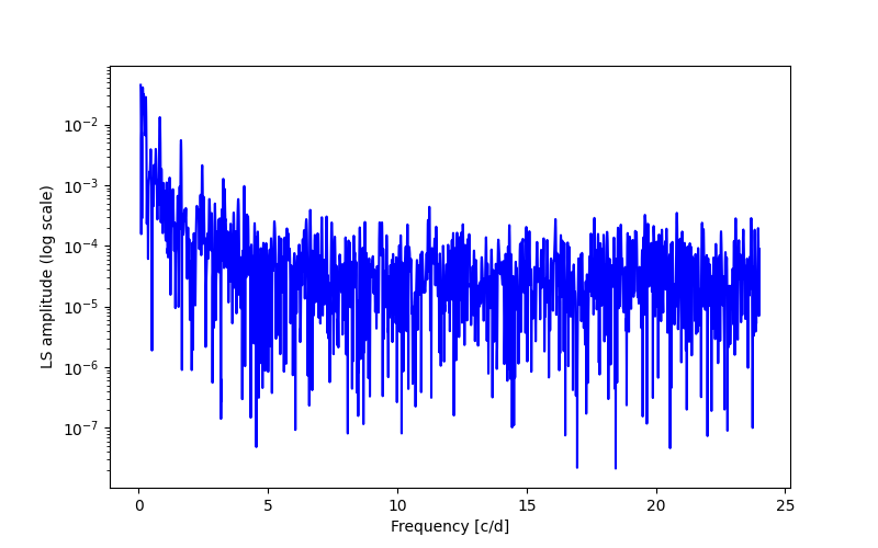 Spectral power density plot