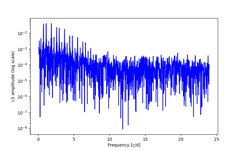 Spectral power density plot