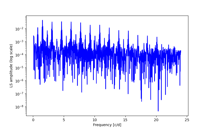 Spectral power density plot