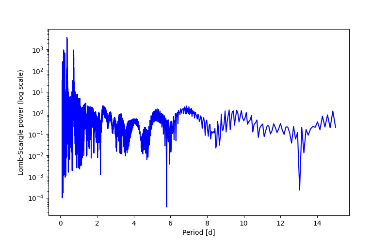 Spectral power density plot