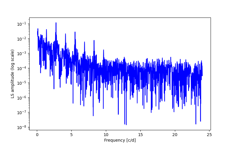 Spectral power density plot