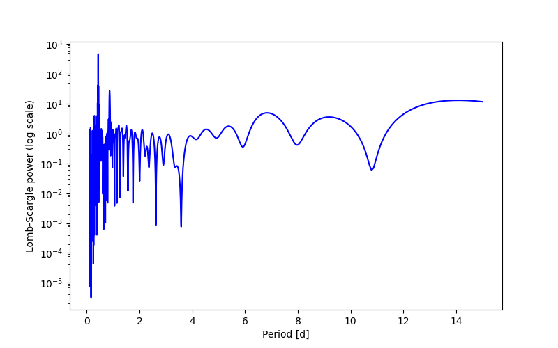 Spectral power density plot