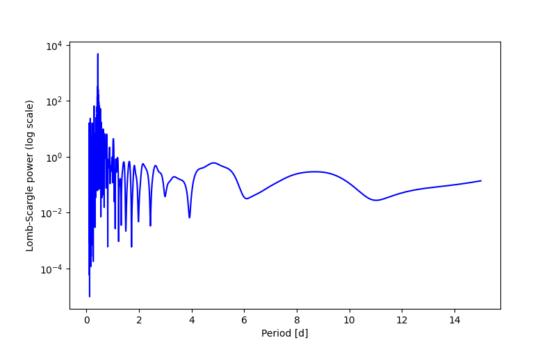 Spectral power density plot