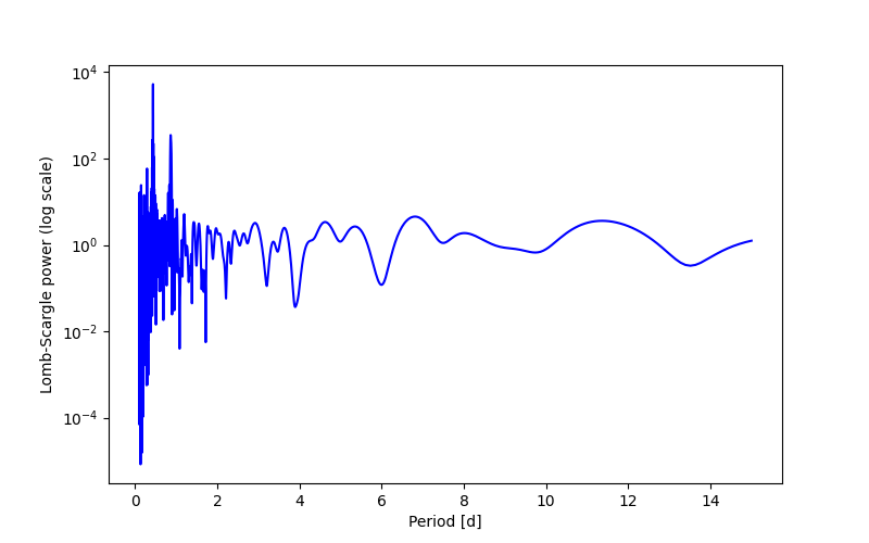 Spectral power density plot
