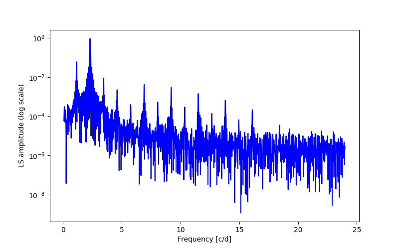 Spectral power density plot