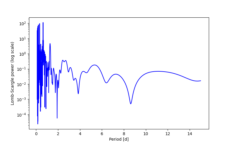 Spectral power density plot