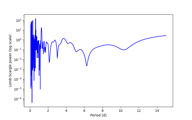Spectral power density plot