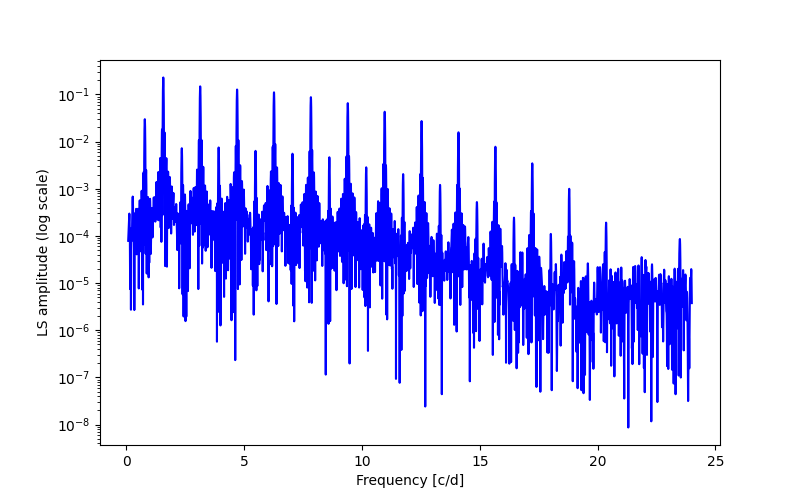 Spectral power density plot