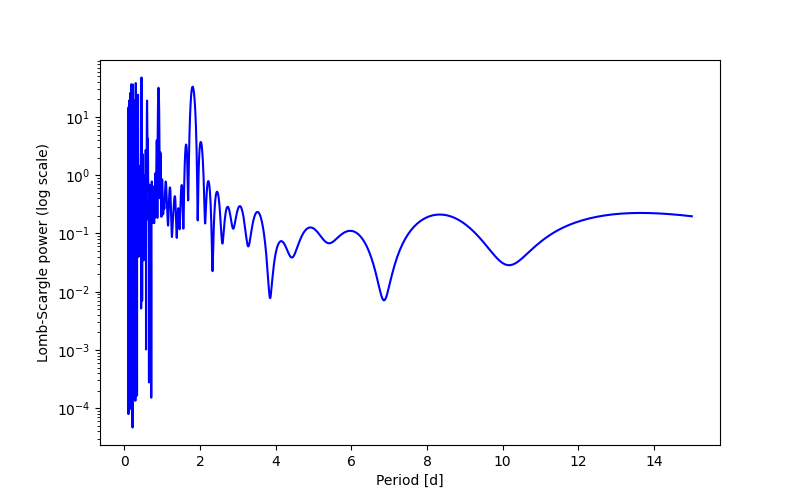 Spectral power density plot