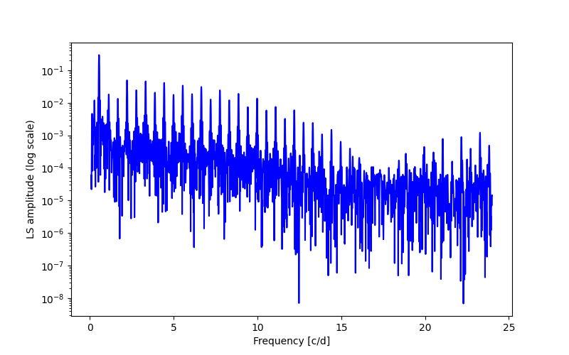 Spectral power density plot